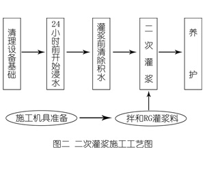 乌什灌浆料施工工艺—文字完整版